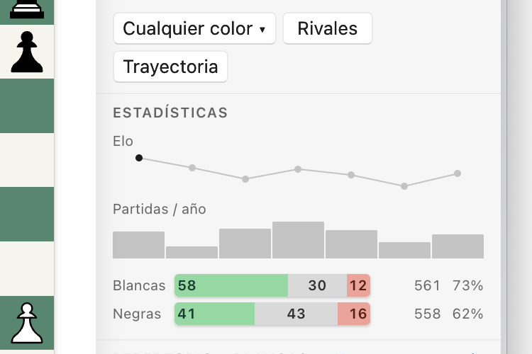 Un informe del jugador de Magnus Carlsen: una línea de Elo por año con el máximo marcado, un gráfico de partidas por año y barras de victorias, tablas y derrotas con blancas y con negras.