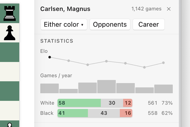 A player report for Magnus Carlsen: an Elo line by year with the peak marked, a games-per-year chart, and win-draw-loss bars for white and black.