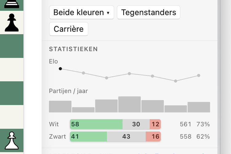 Een spelerrapport voor Magnus Carlsen: een Elo-lijn per jaar met de piek gemarkeerd, een grafiek van het aantal partijen per jaar en winst-remise-verliesbalken voor wit en zwart.
