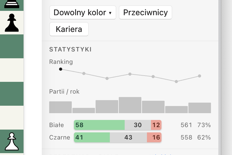 Raport gracza dla Magnusa Carlsena: wykres rankingu Elo w kolejnych latach z zaznaczonym szczytem, wykres liczby partii w roku oraz słupki wygranych, remisów i porażek białymi i czarnymi.