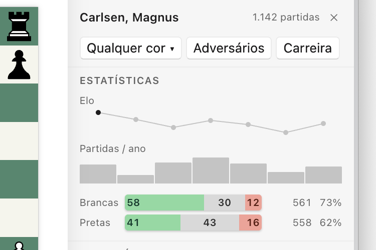 Um “Relatório do jogador” de Magnus Carlsen: uma linha de Elo por ano com o pico marcado, um gráfico de partidas por ano e barras de vitórias, empates e derrotas com as brancas e com as pretas.