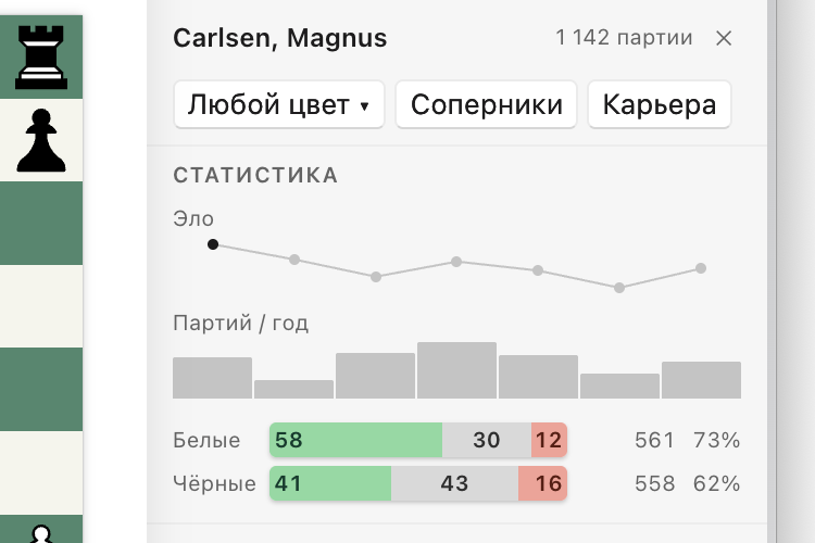 «Отчёт об игроке» по Магнусу Карлсену: график Elo по годам с отмеченным пиком, диаграмма числа партий по годам и столбцы побед, ничьих и поражений белыми и чёрными.