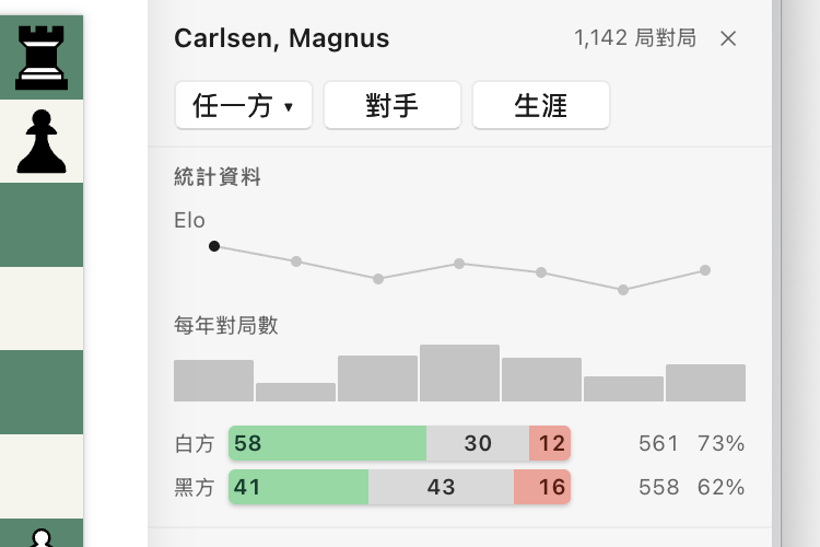 Magnus Carlsen 的棋手報告:按年份顯示的 Elo 曲線並標出最高點、每年對局數圖表,以及執白與執黑的勝、和、負長條圖。